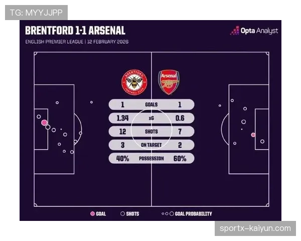 Opta预测模型显示，富勒姆对阵布伦特福德的比赛可能产生最高攻防转换次数